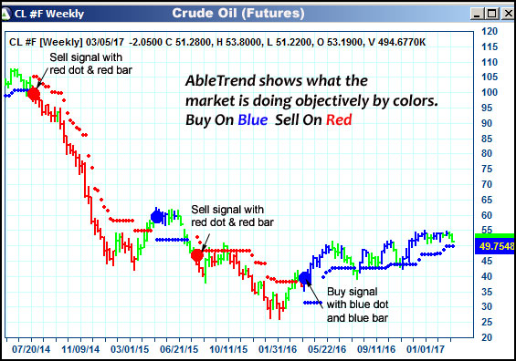 AbleTrend Trading Software CL chart