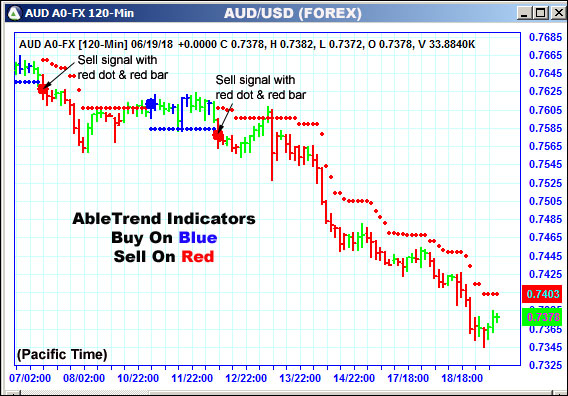 AbleTrend Trading Software AUD chart