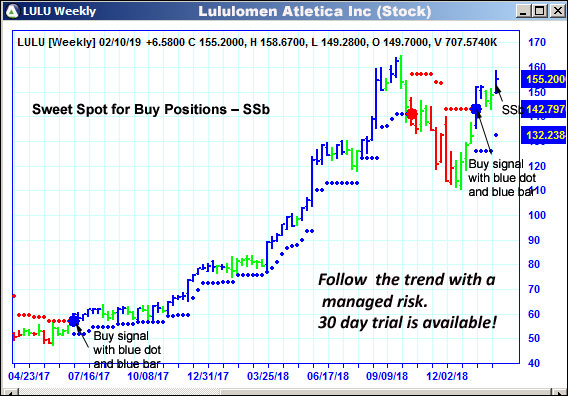 AbleTrend Trading Software LULU chart