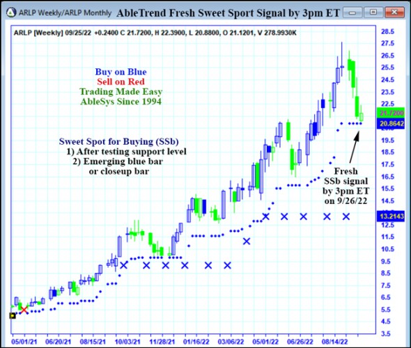 AbleTrend Trading Software ARLP chart