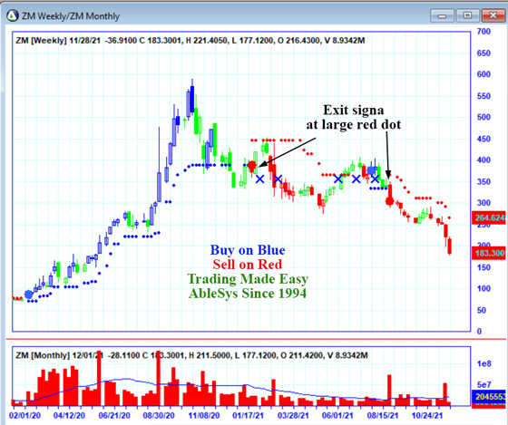 AbleTrend Trading Software ZM chart