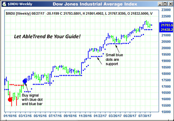 AbleTrend Trading Software $INDU chart