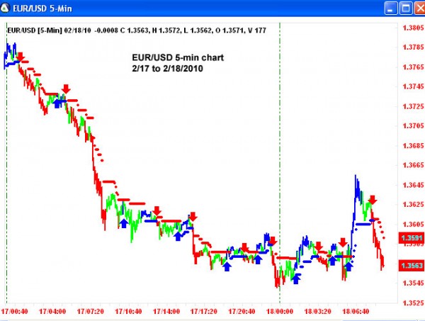 AbleTrend Trading Software EUR/USD chart