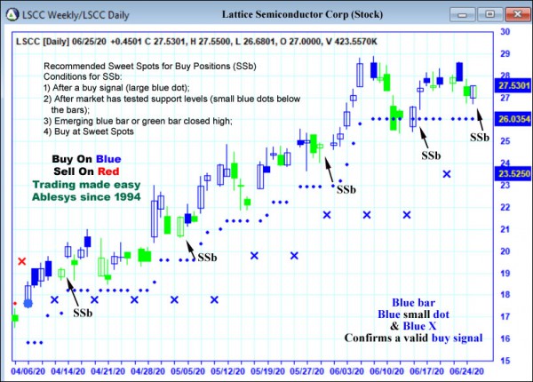 AbleTrend Trading Software LSCC chart