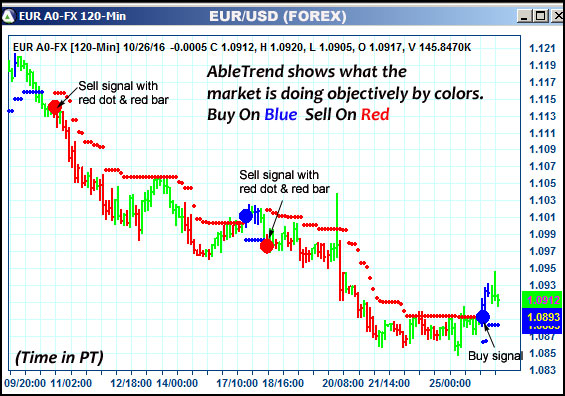 AbleTrend Trading Software EUR chart