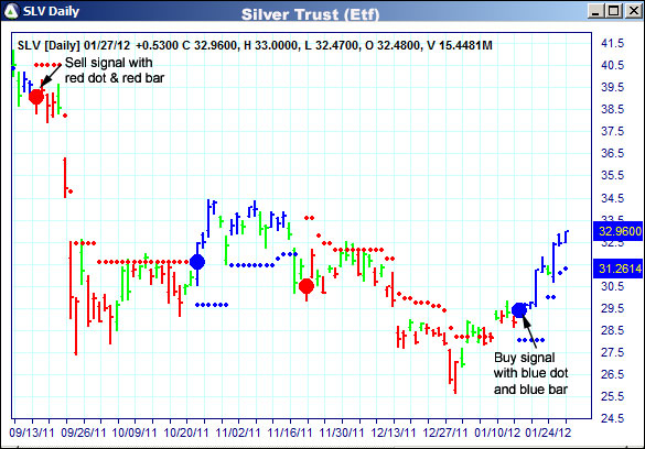 AbleTrend Trading Software SLV chart