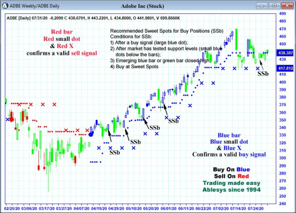 AbleTrend Trading Software ADBE chart