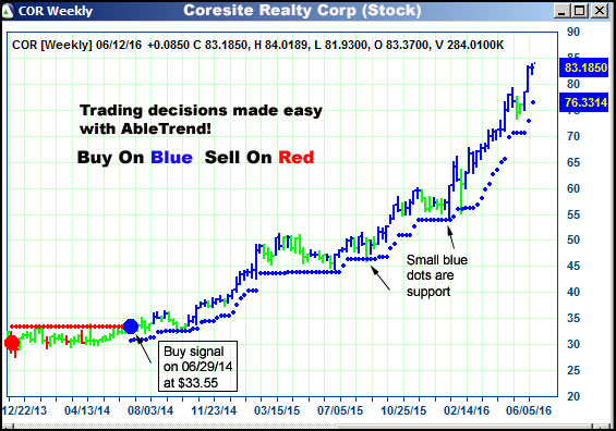 AbleTrend Trading Software COR chart