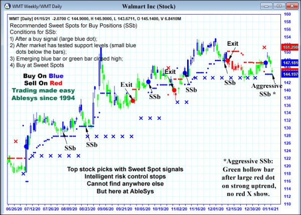 AbleTrend Trading Software WMT chart