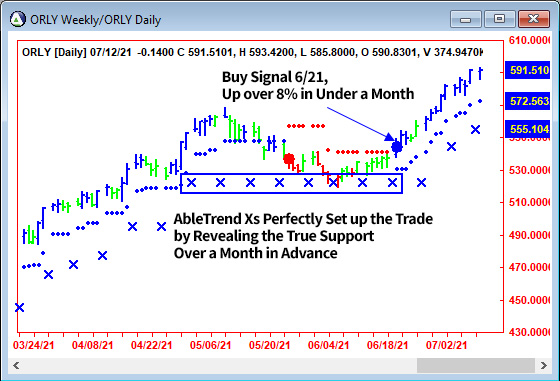 AbleTrend Trading Software ORLY chart