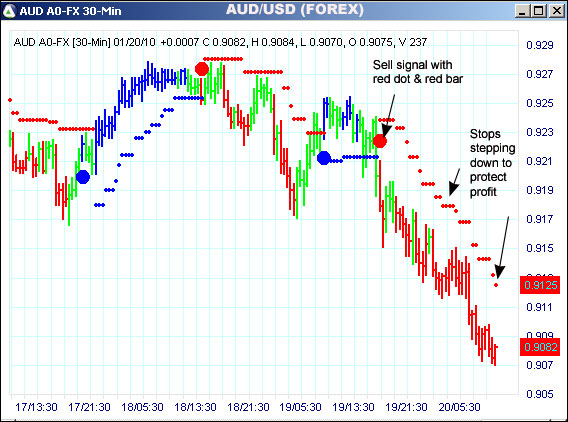 AbleTrend Trading Software AUD/USD chart