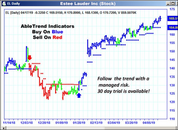 AbleTrend Trading Software EL chart