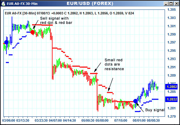 AbleTrend Trading Software EUR chart