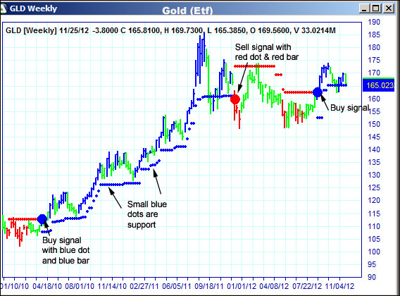 AbleTrend Trading Software GLD chart