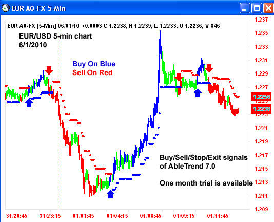 AbleTrend Trading Software EUR chart