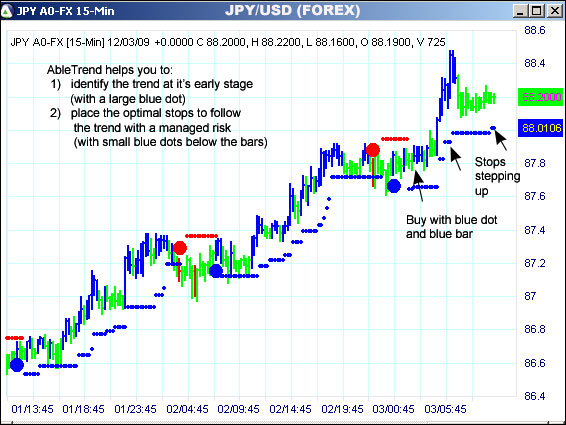 AbleTrend Trading Software JPY/USD chart