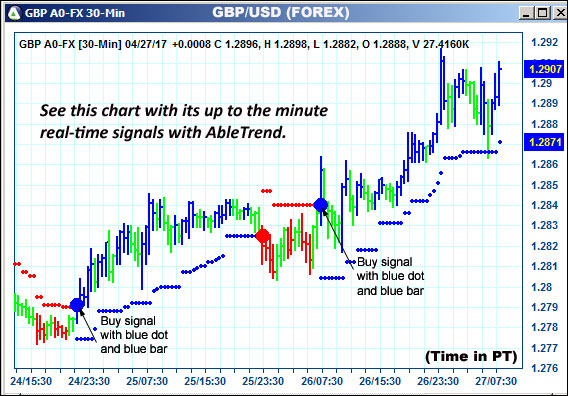 AbleTrend Trading Software GBP chart