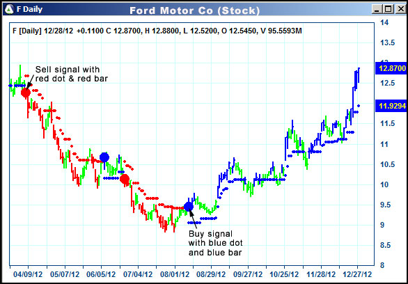 AbleTrend Trading Software F chart