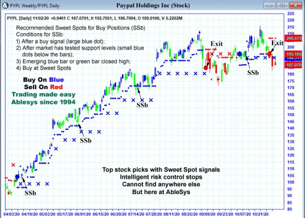 AbleTrend Trading Software PYPL chart