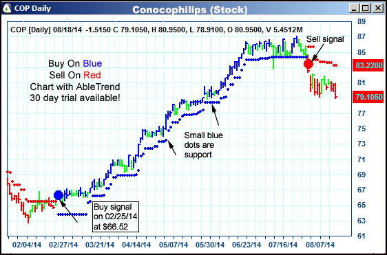 AbleTrend Trading Software COP chart