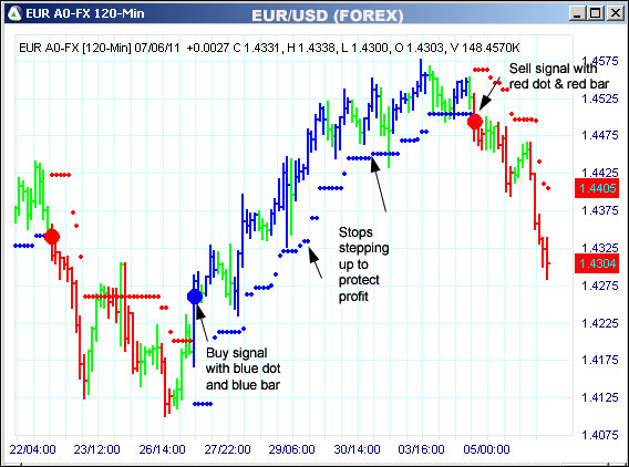 AbleTrend Trading Software EUR chart