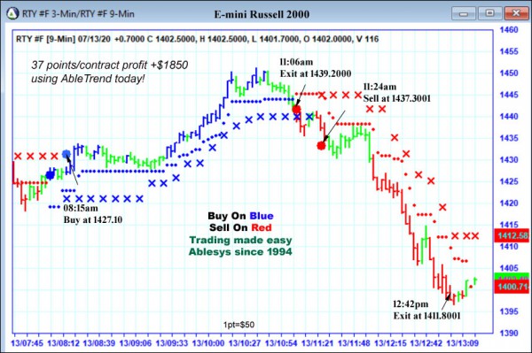 AbleTrend Trading Software RTY chart