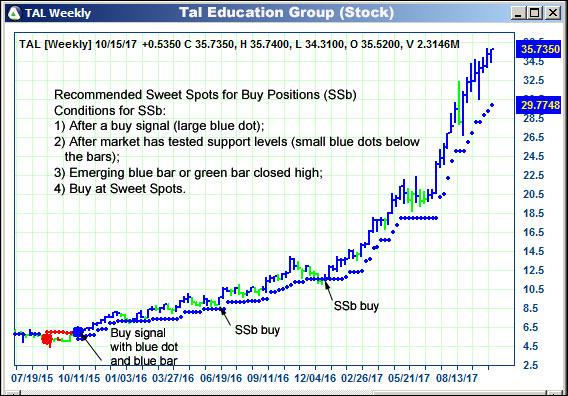 AbleTrend Trading Software TAL chart