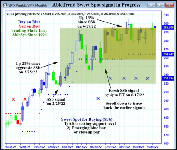 AbleTrend Trading Software VRTX chart