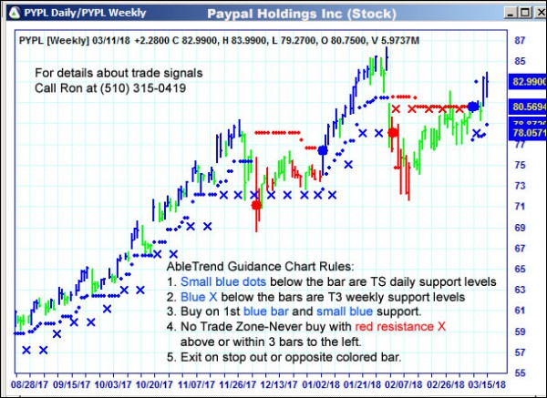 AbleTrend Trading Software PYPL chart