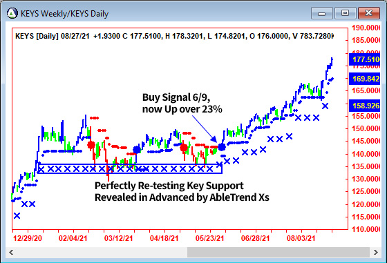 AbleTrend Trading Software KEYS chart