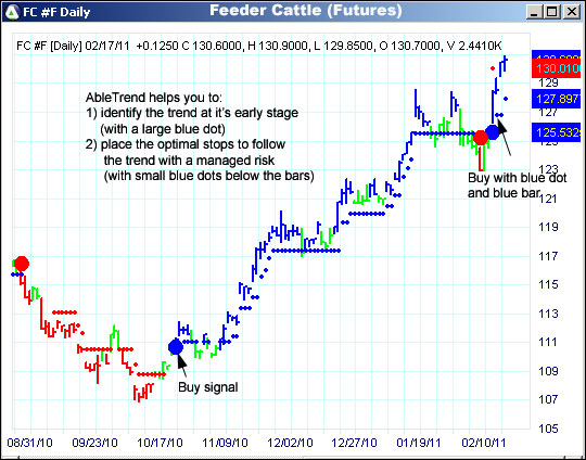 AbleTrend Trading Software FC chart