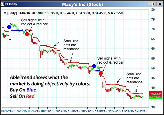 AbleTrend Trading Software M chart