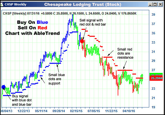 AbleTrend Trading Software CHSP chart