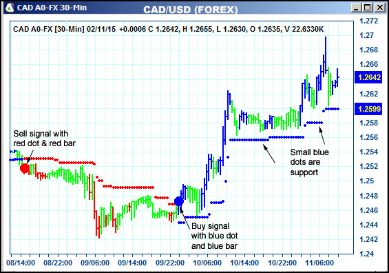 AbleTrend Trading Software CAD chart