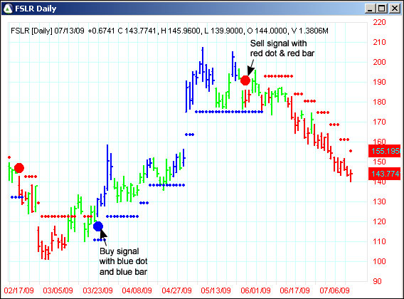 AbleTrend Trading Software FSLR chart