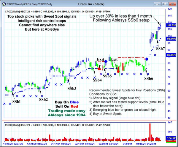 AbleTrend Trading Software CROX chart