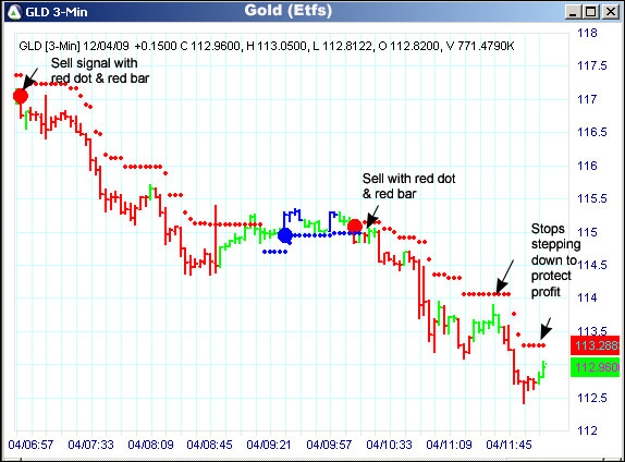 AbleTrend Trading Software GLD chart