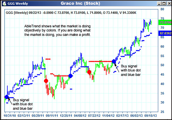 AbleTrend Trading Software GGG chart