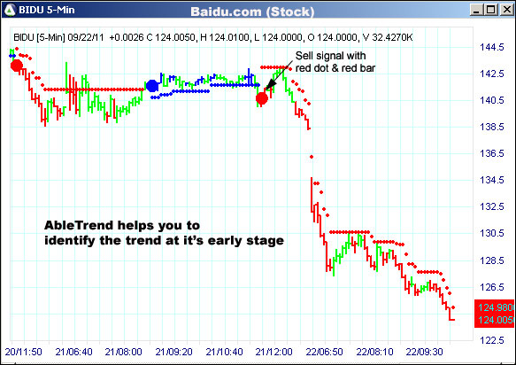 AbleTrend Trading Software BIDU chart