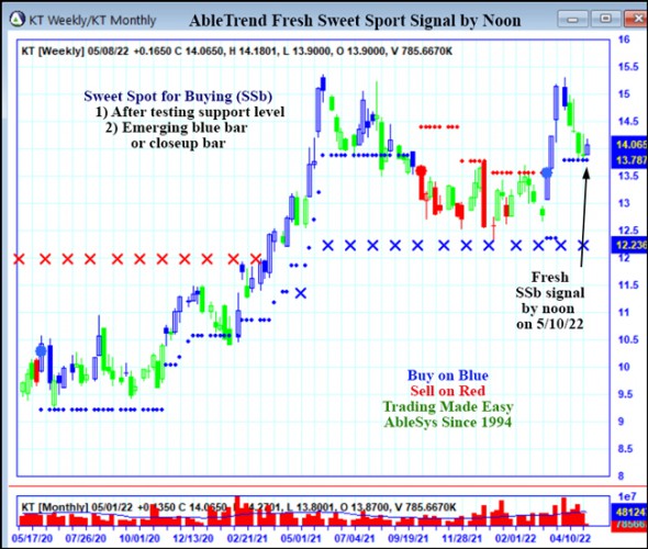 AbleTrend Trading Software KT chart