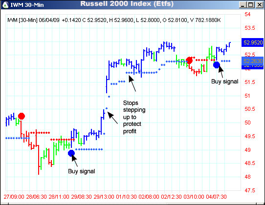 AbleTrend Trading Software IWM chart