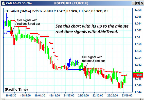 AbleTrend Trading Software CAD chart