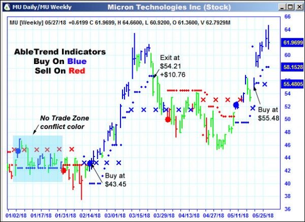 AbleTrend Trading Software MU chart