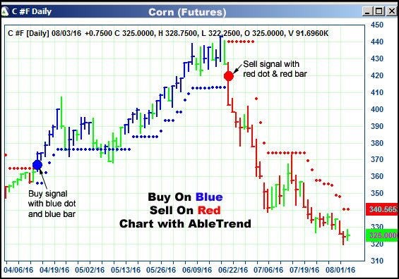 AbleTrend Trading Software C chart