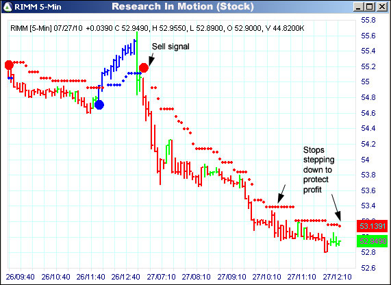 AbleTrend Trading Software RIMM chart