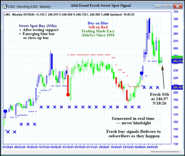 AbleTrend Trading Software LNG chart