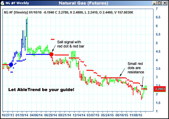 AbleTrend Trading Software NG chart