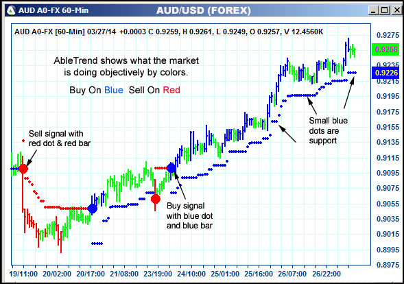 AbleTrend Trading Software AUD chart