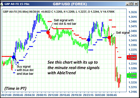 AbleTrend Trading Software GBP chart