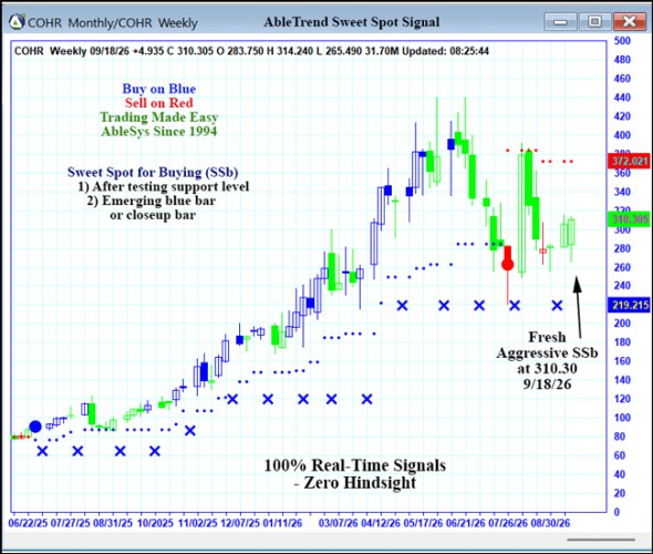 AbleTrend Trading Software COHR chart